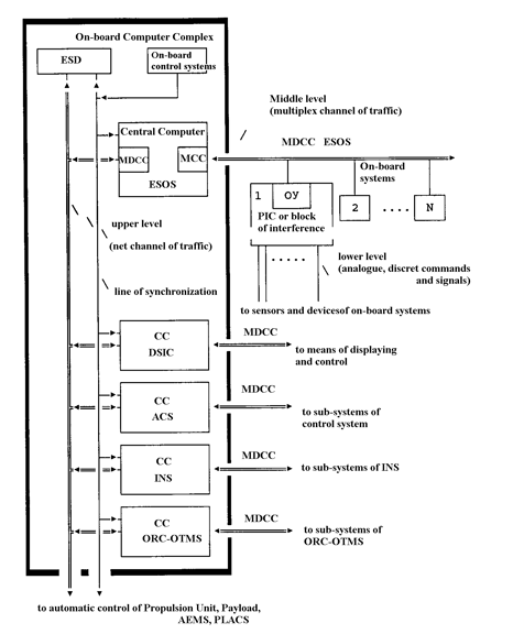 Documentation AKC The MAKS Onboard Starting Complex